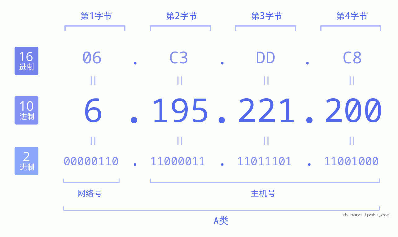 IP地址:6.195.221.200 数据结构图 二进制 十进制 十六进制 IPv4: 6.195.221.200 网络类型 网络号 主机号