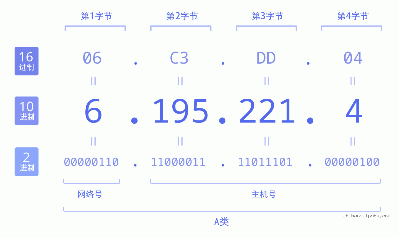 IP地址:6.195.221.4 数据结构图 二进制 十进制 十六进制 IPv4: 6.195.221.4 网络类型 网络号 主机号
