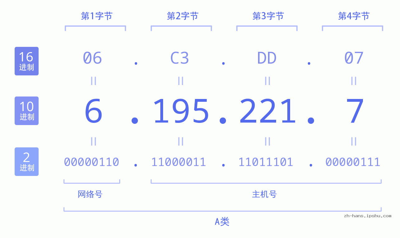 IP地址:6.195.221.7 数据结构图 二进制 十进制 十六进制 IPv4: 6.195.221.7 网络类型 网络号 主机号