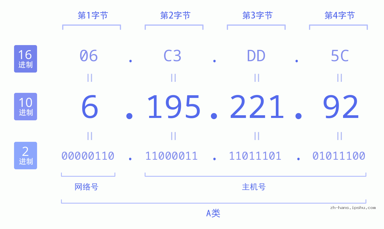IP地址:6.195.221.92 数据结构图 二进制 十进制 十六进制 IPv4: 6.195.221.92 网络类型 网络号 主机号