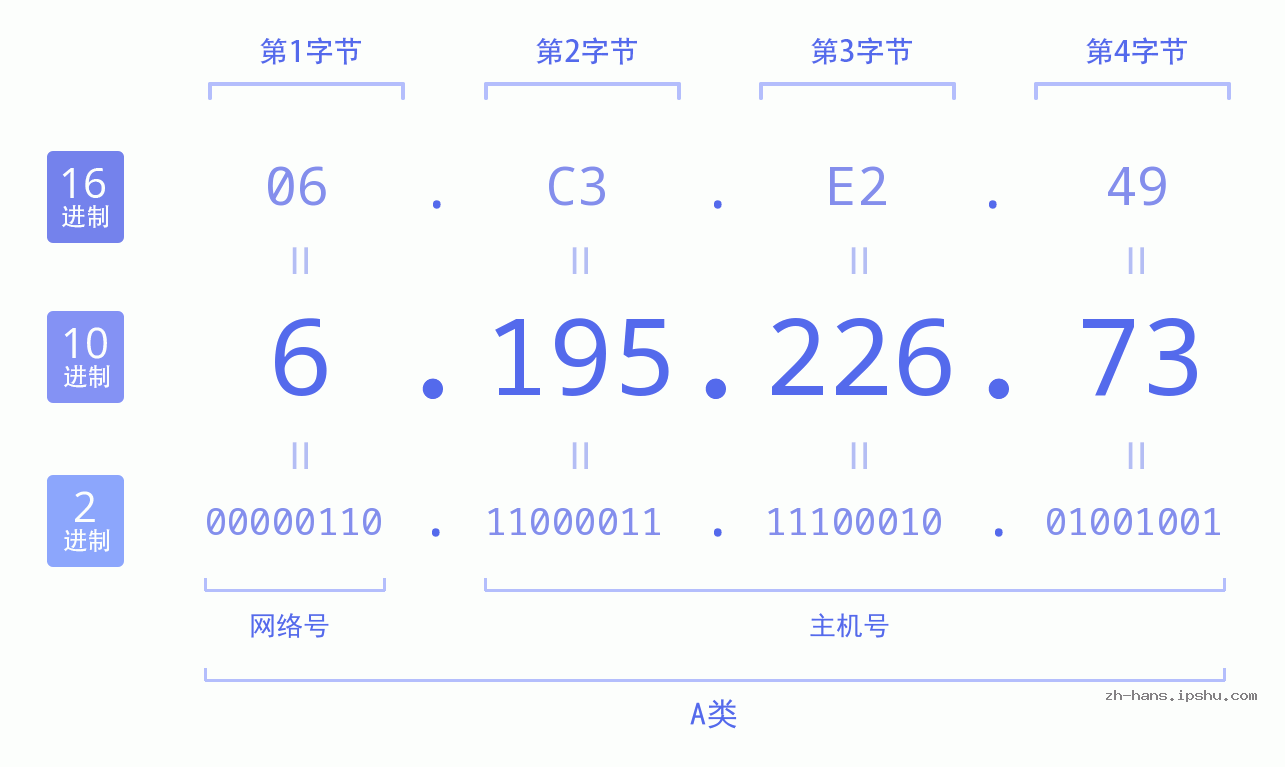 IP地址:6.195.226.73 数据结构图 二进制 十进制 十六进制 IPv4: 6.195.226.73 网络类型 网络号 主机号