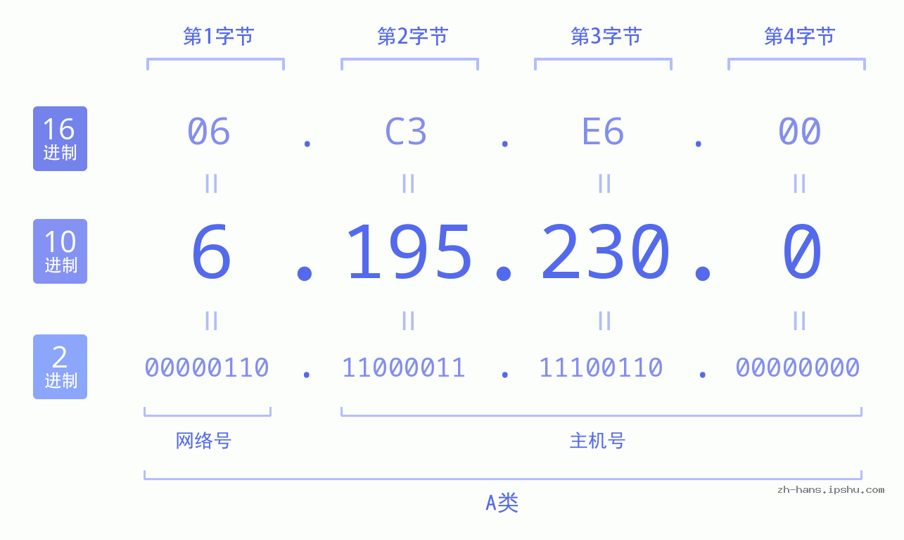 IP地址:6.195.230.0 数据结构图 二进制 十进制 十六进制 IPv4: 6.195.230.0 网络类型 网络号 主机号
