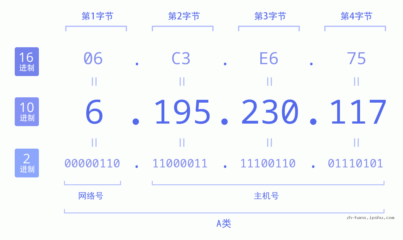IP地址:6.195.230.117 数据结构图 二进制 十进制 十六进制 IPv4: 6.195.230.117 网络类型 网络号 主机号