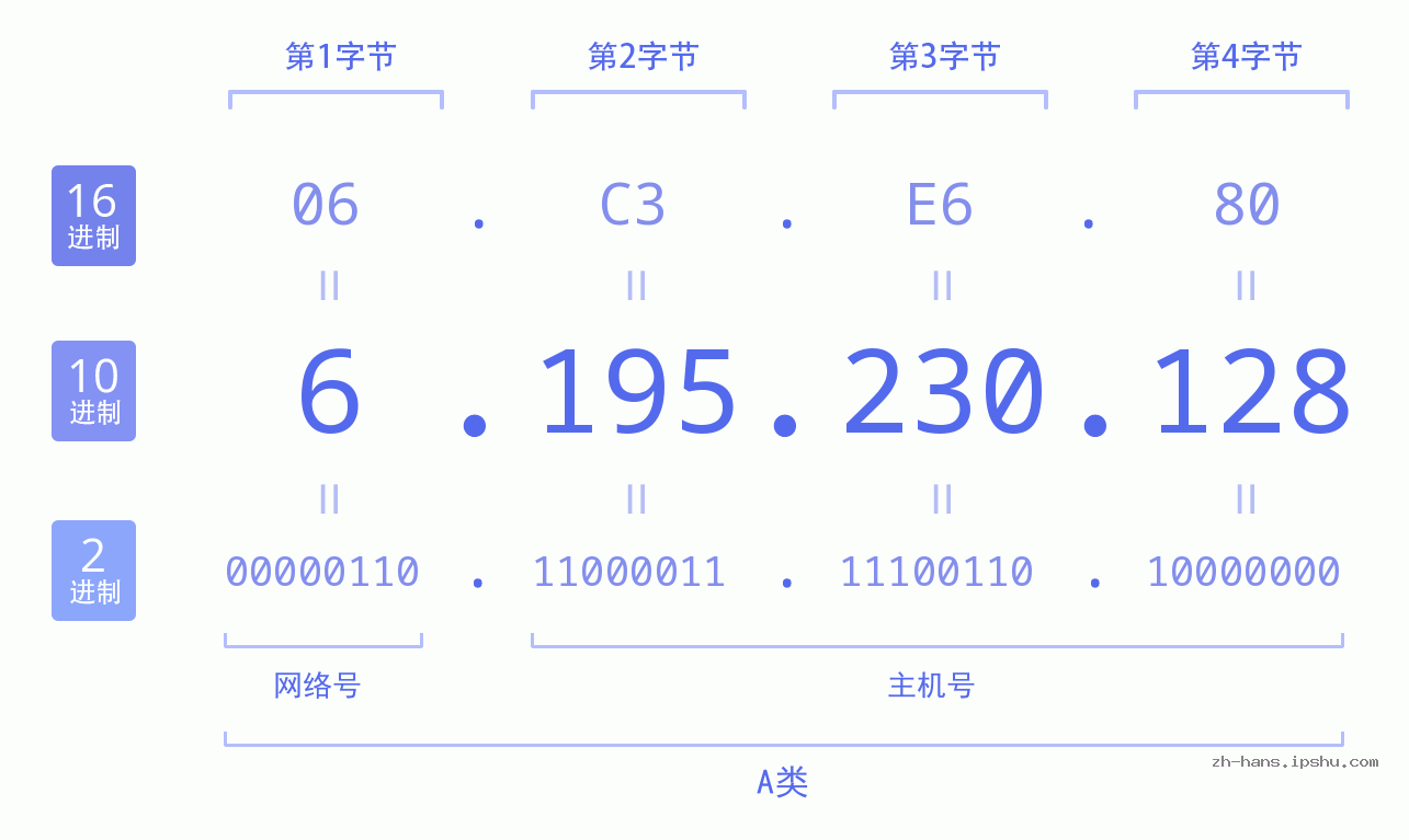 IP地址:6.195.230.128 数据结构图 二进制 十进制 十六进制 IPv4: 6.195.230.128 网络类型 网络号 主机号