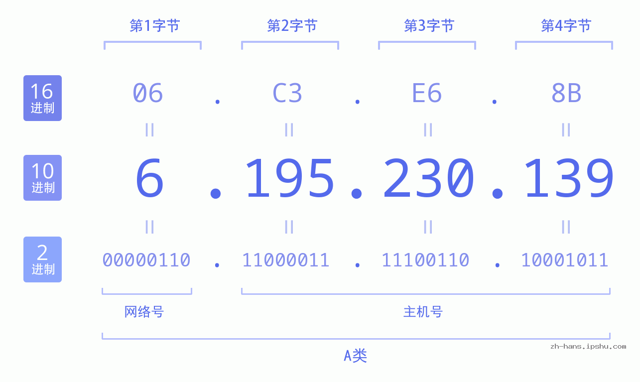 IP地址:6.195.230.139 数据结构图 二进制 十进制 十六进制 IPv4: 6.195.230.139 网络类型 网络号 主机号