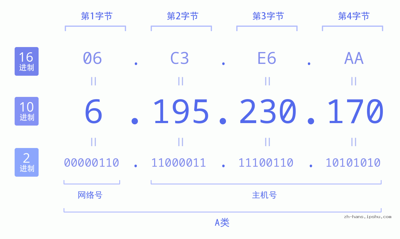 IP地址:6.195.230.170 数据结构图 二进制 十进制 十六进制 IPv4: 6.195.230.170 网络类型 网络号 主机号