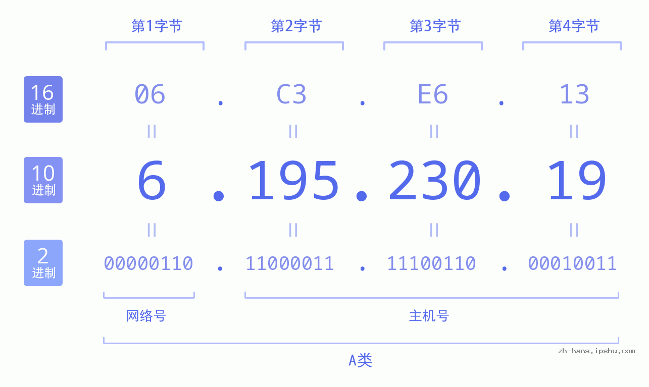 IP地址:6.195.230.19 数据结构图 二进制 十进制 十六进制 IPv4: 6.195.230.19 网络类型 网络号 主机号