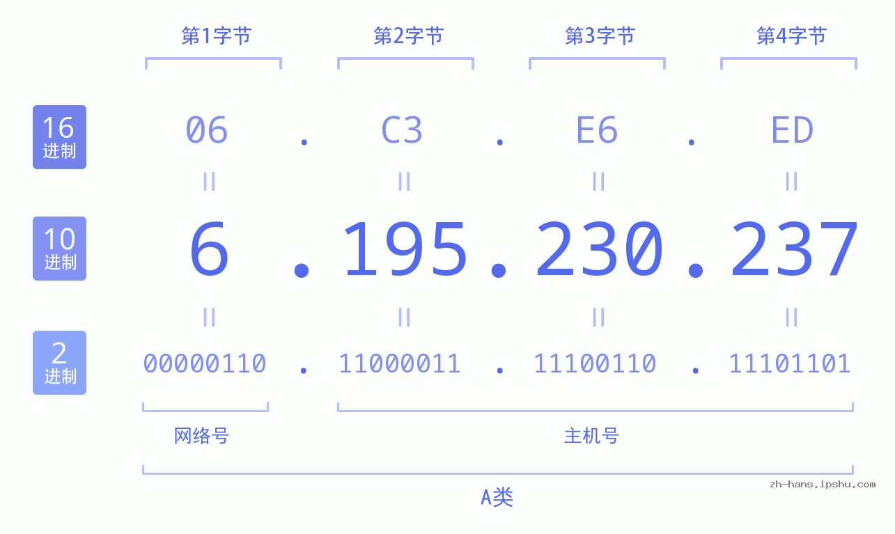 IP地址:6.195.230.237 数据结构图 二进制 十进制 十六进制 IPv4: 6.195.230.237 网络类型 网络号 主机号