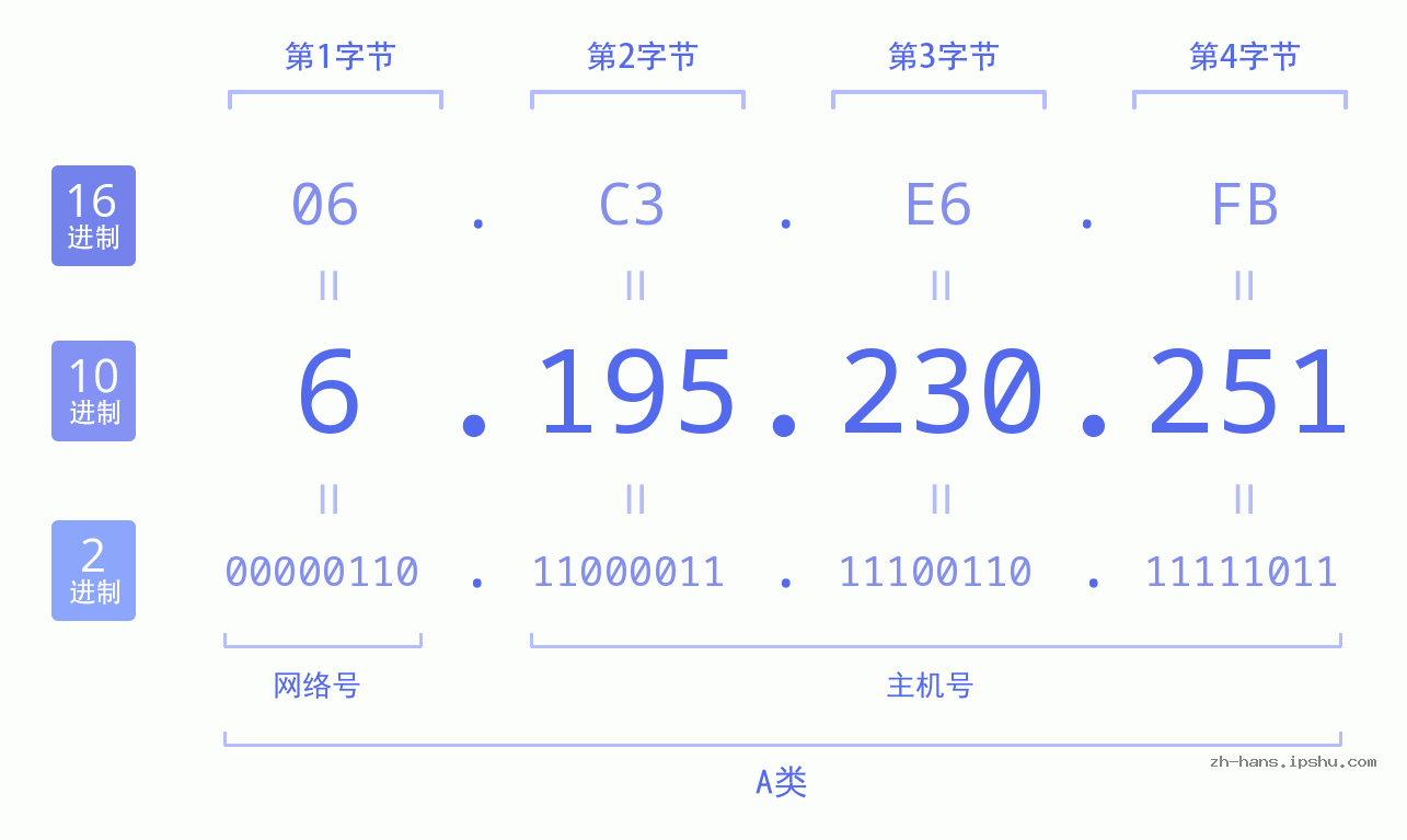 IP地址:6.195.230.251 数据结构图 二进制 十进制 十六进制 IPv4: 6.195.230.251 网络类型 网络号 主机号