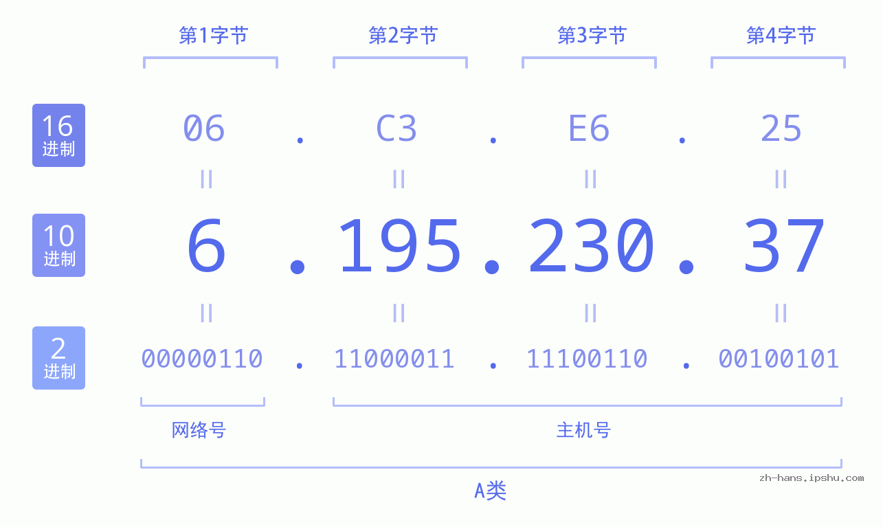 IP地址:6.195.230.37 数据结构图 二进制 十进制 十六进制 IPv4: 6.195.230.37 网络类型 网络号 主机号