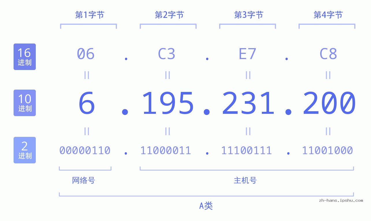 IP地址:6.195.231.200 数据结构图 二进制 十进制 十六进制 IPv4: 6.195.231.200 网络类型 网络号 主机号