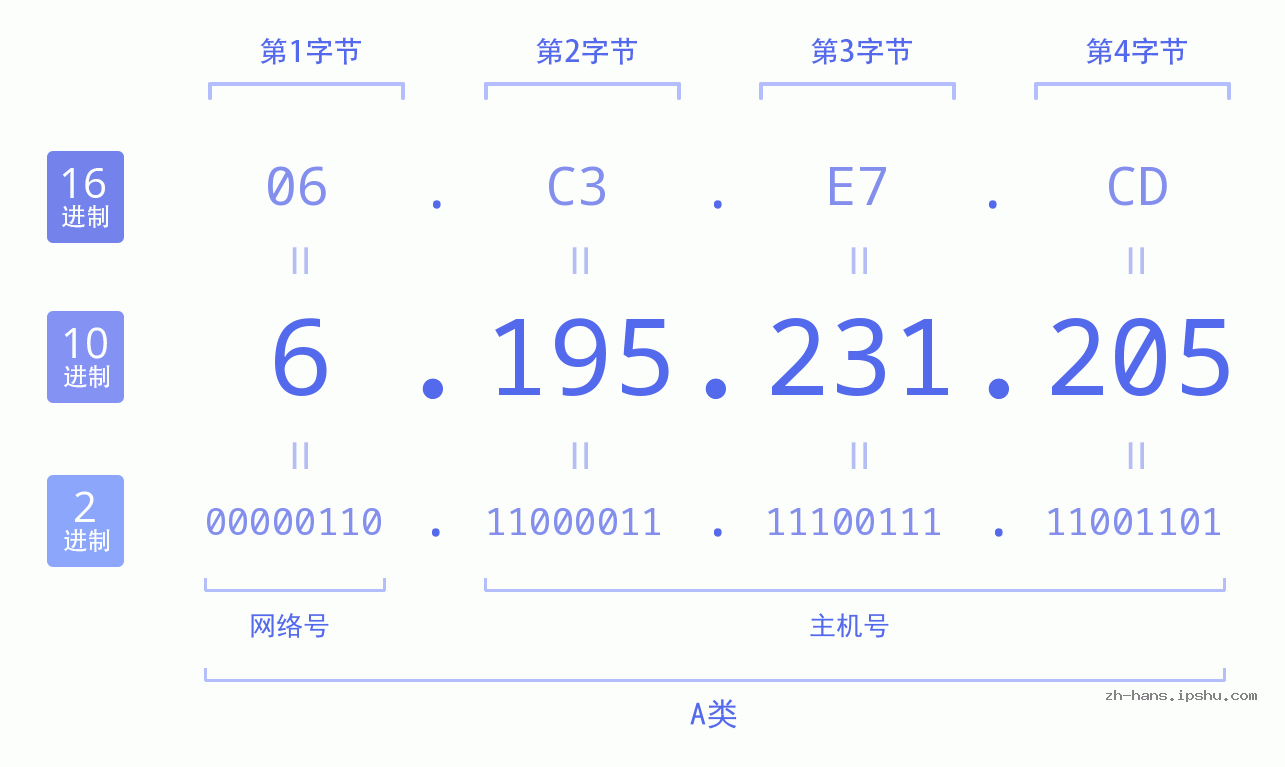 IP地址:6.195.231.205 数据结构图 二进制 十进制 十六进制 IPv4: 6.195.231.205 网络类型 网络号 主机号
