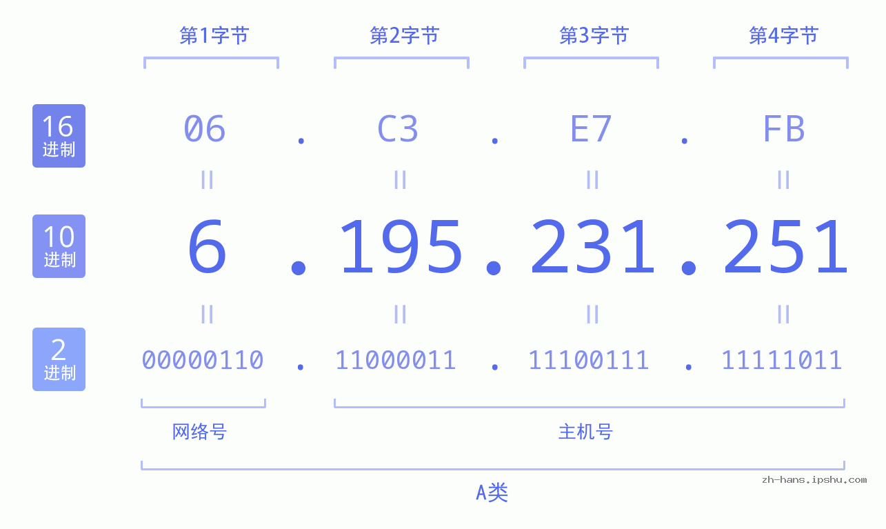 IP地址:6.195.231.251 数据结构图 二进制 十进制 十六进制 IPv4: 6.195.231.251 网络类型 网络号 主机号