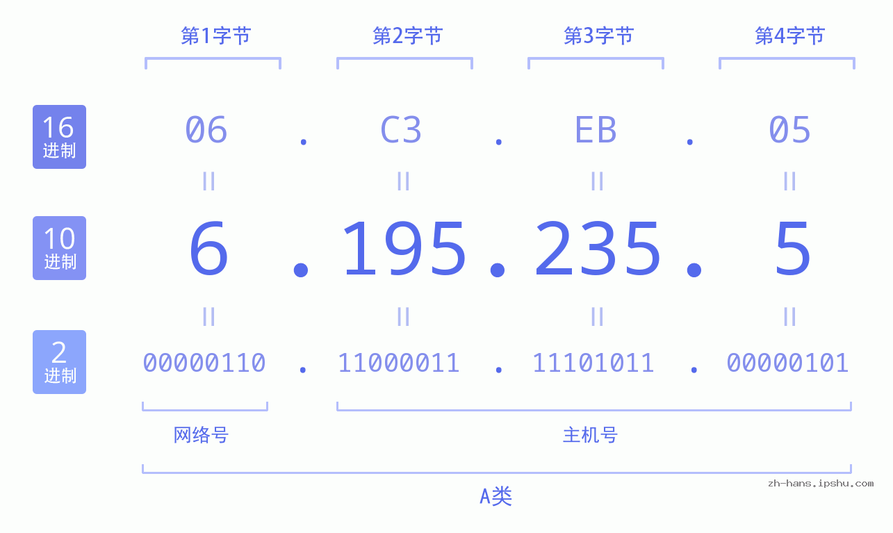 IP地址:6.195.235.5 数据结构图 二进制 十进制 十六进制 IPv4: 6.195.235.5 网络类型 网络号 主机号