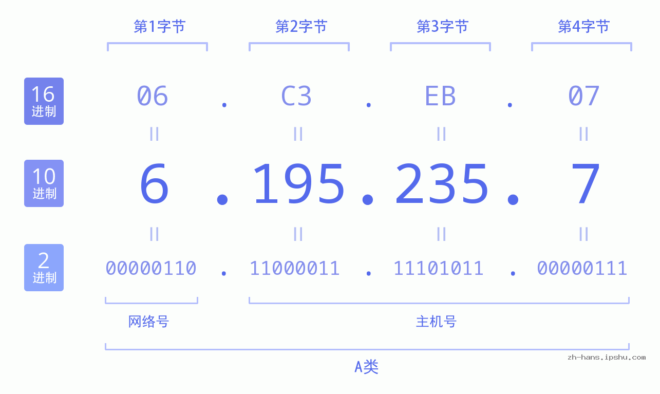 IP地址:6.195.235.7 数据结构图 二进制 十进制 十六进制 IPv4: 6.195.235.7 网络类型 网络号 主机号