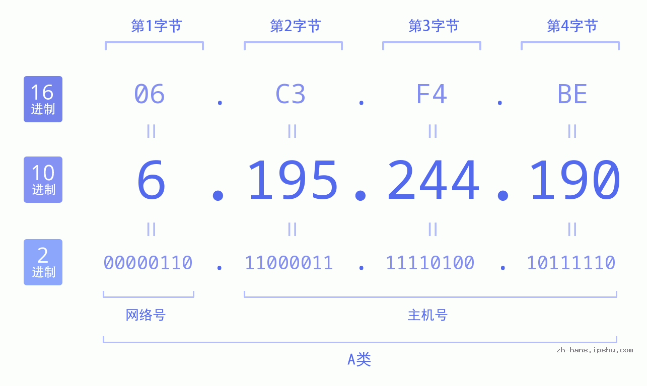 IP地址:6.195.244.190 数据结构图 二进制 十进制 十六进制 IPv4: 6.195.244.190 网络类型 网络号 主机号