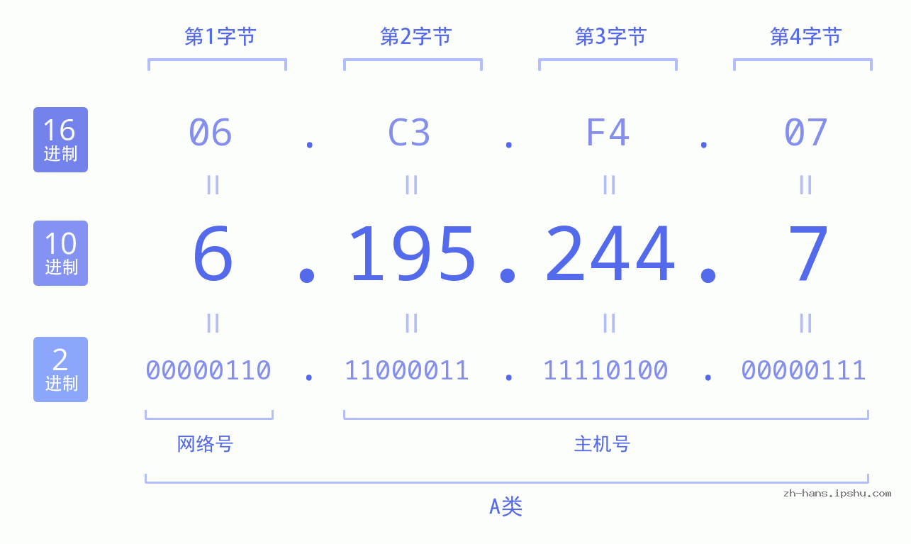 IPv4: 6.195.244.7 网络类型 网络号 主机号