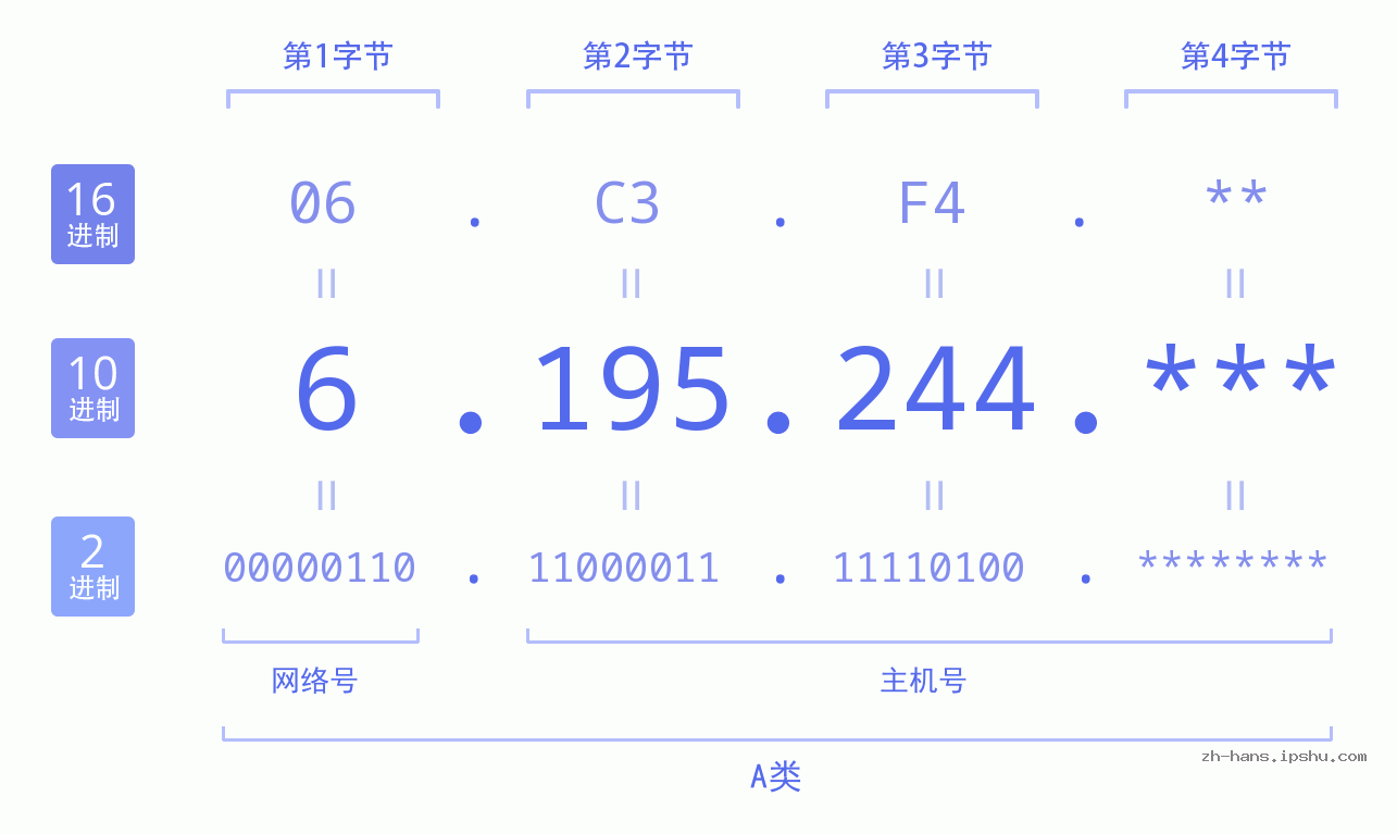 IP地址:6.195.244 数据结构图 二进制 十进制 十六进制 IPv4: 6.195.244 网络类型 网络号 主机号