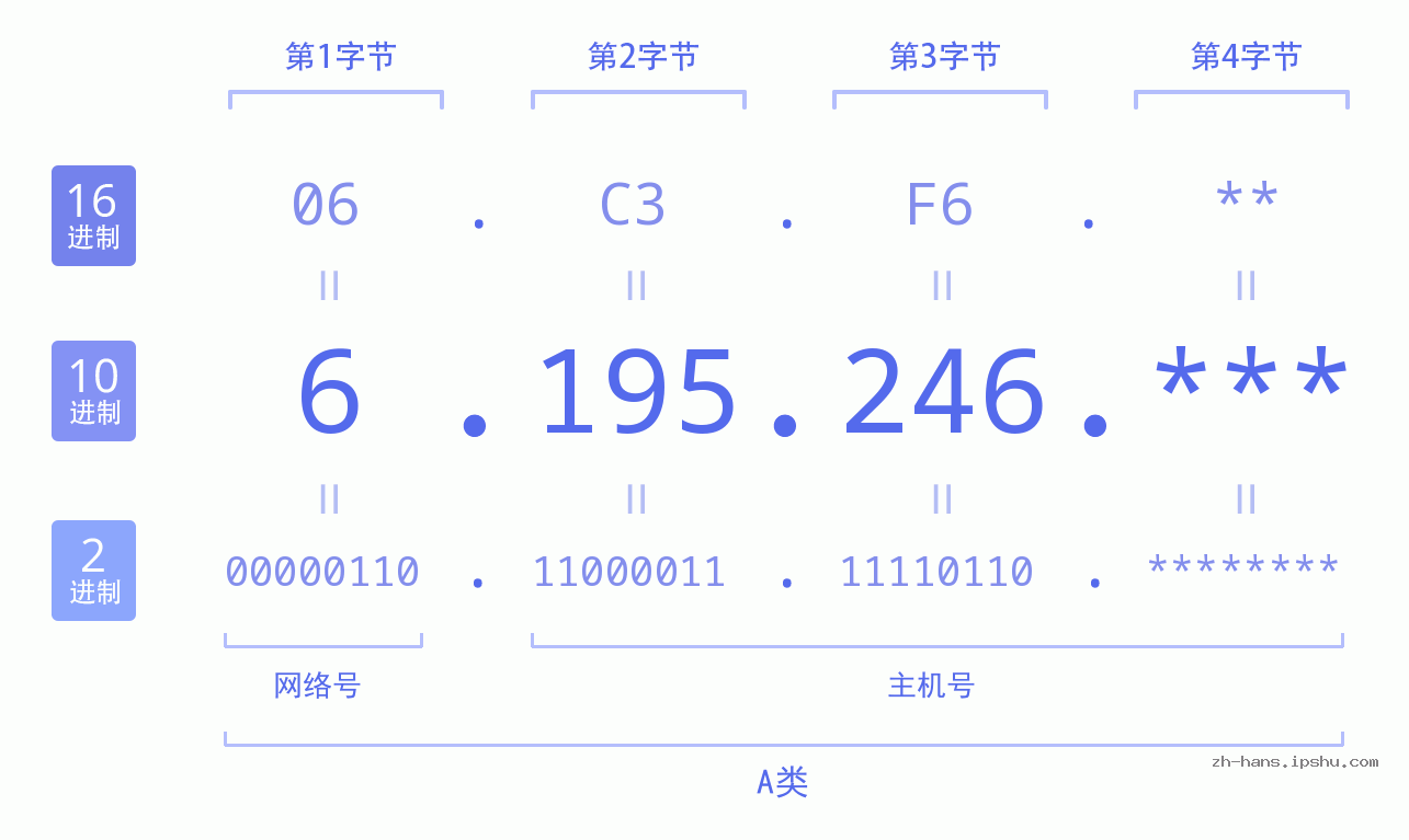 IP地址:6.195.246 数据结构图 二进制 十进制 十六进制 IPv4: 6.195.246 网络类型 网络号 主机号