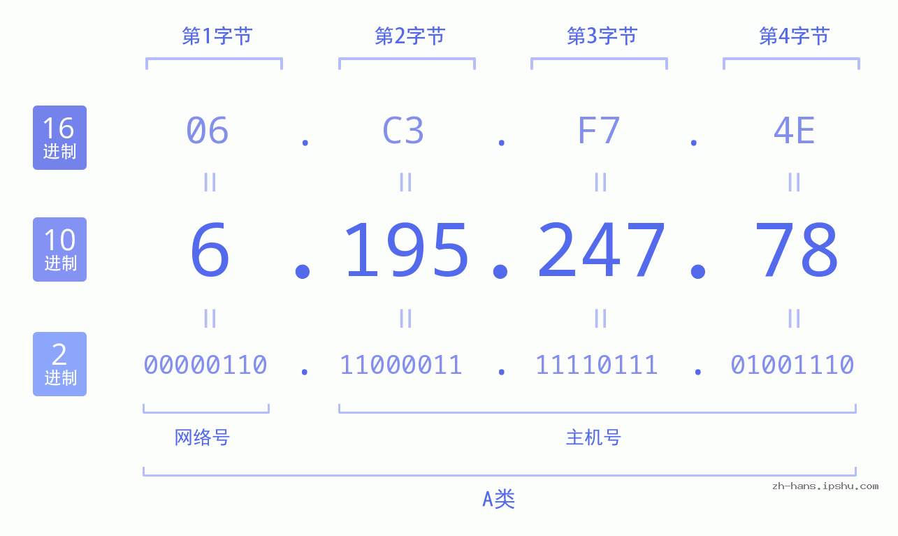 IP地址:6.195.247.78 数据结构图 二进制 十进制 十六进制 IPv4: 6.195.247.78 网络类型 网络号 主机号
