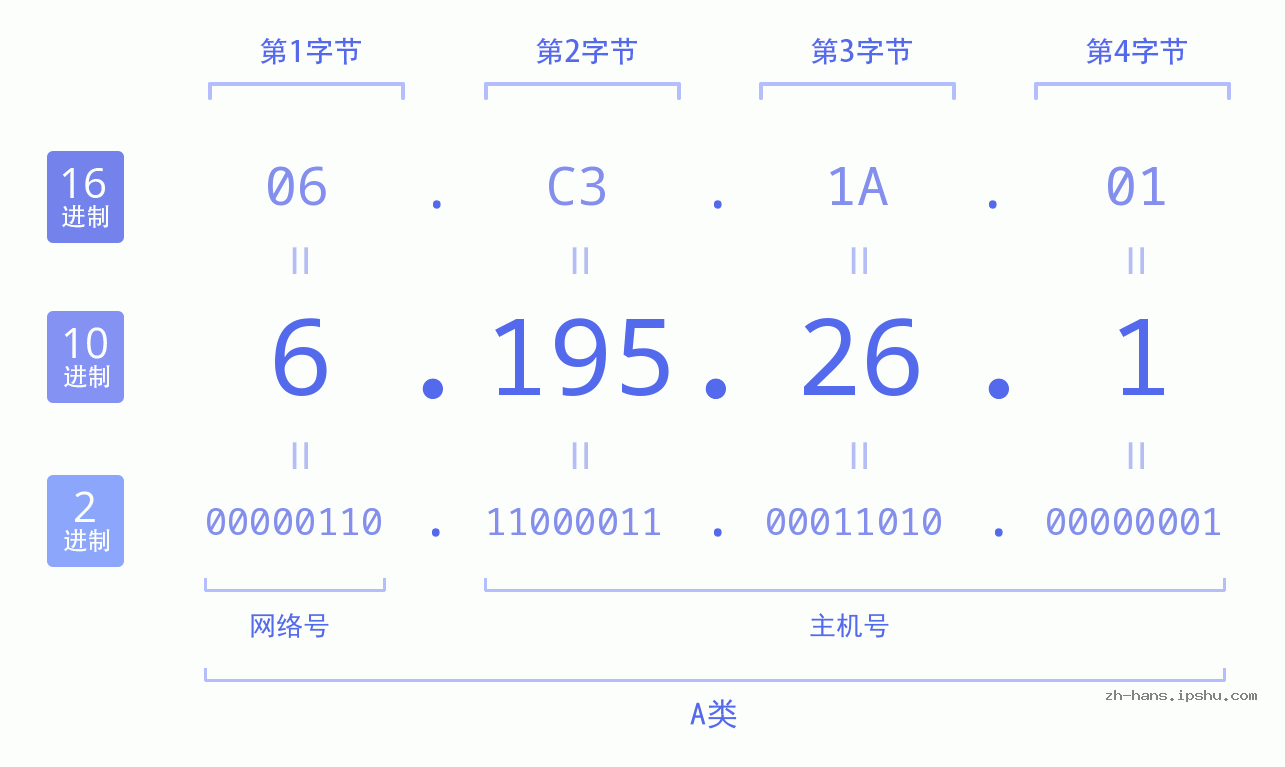 IP地址:6.195.26.1 数据结构图 二进制 十进制 十六进制 IPv4: 6.195.26.1 网络类型 网络号 主机号