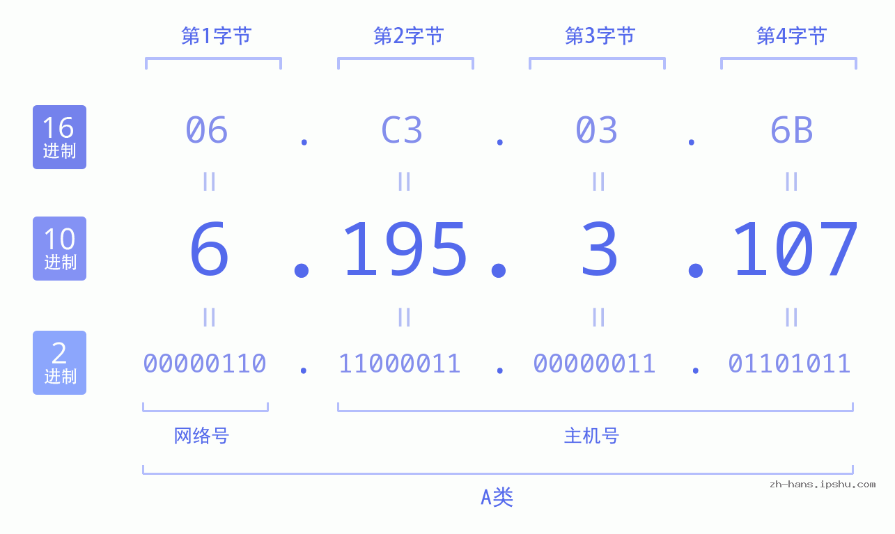IP地址:6.195.3.107 数据结构图 二进制 十进制 十六进制 IPv4: 6.195.3.107 网络类型 网络号 主机号