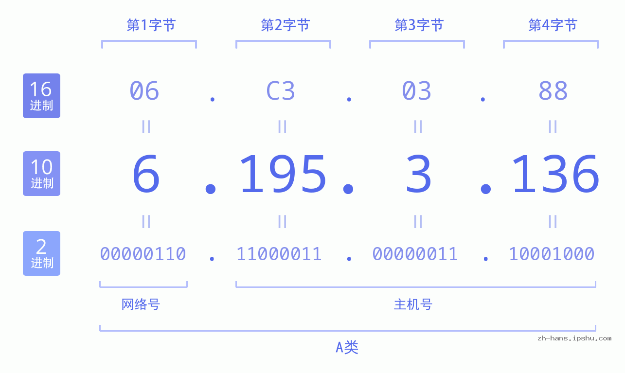 IP地址:6.195.3.136 数据结构图 二进制 十进制 十六进制 IPv4: 6.195.3.136 网络类型 网络号 主机号