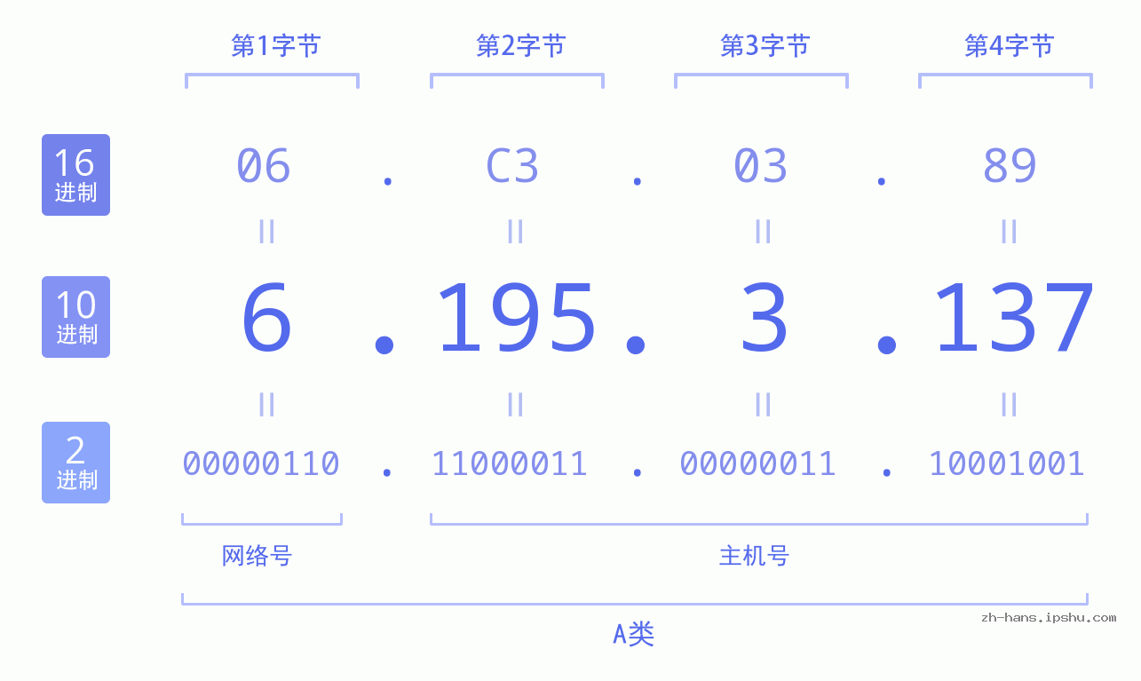 IP地址:6.195.3.137 数据结构图 二进制 十进制 十六进制 IPv4: 6.195.3.137 网络类型 网络号 主机号