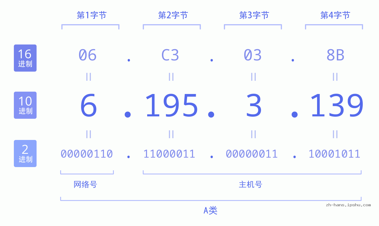 IP地址:6.195.3.139 数据结构图 二进制 十进制 十六进制 IPv4: 6.195.3.139 网络类型 网络号 主机号