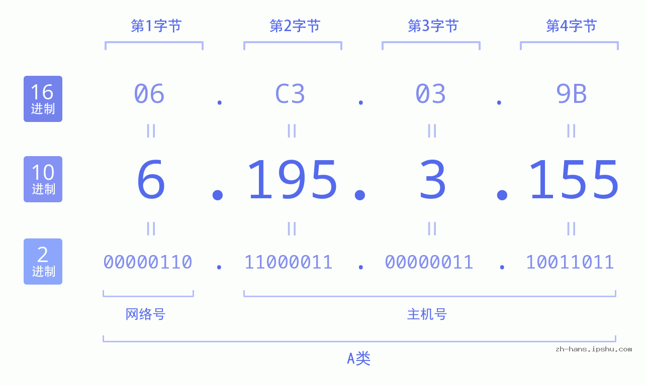 IP地址:6.195.3.155 数据结构图 二进制 十进制 十六进制 IPv4: 6.195.3.155 网络类型 网络号 主机号
