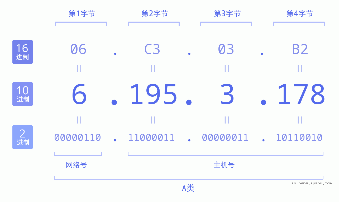 IP地址:6.195.3.178 数据结构图 二进制 十进制 十六进制 IPv4: 6.195.3.178 网络类型 网络号 主机号