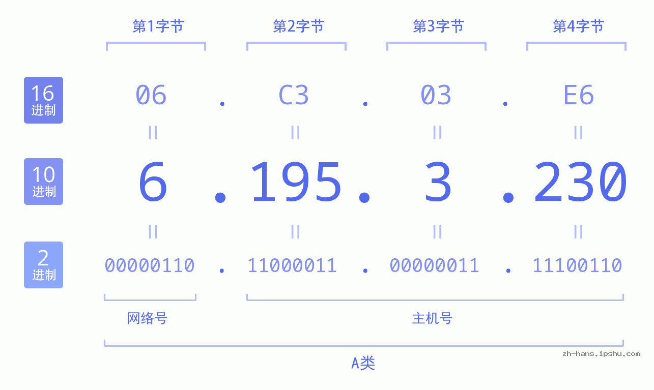 IP地址:6.195.3.230 数据结构图 二进制 十进制 十六进制 IPv4: 6.195.3.230 网络类型 网络号 主机号