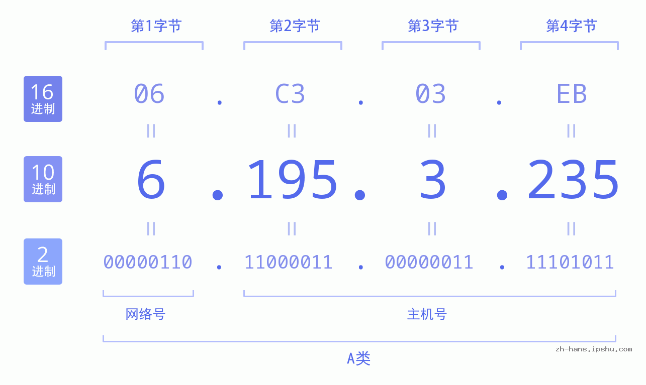 IP地址:6.195.3.235 数据结构图 二进制 十进制 十六进制 IPv4: 6.195.3.235 网络类型 网络号 主机号