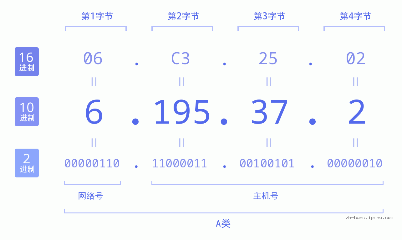 IP地址:6.195.37.2 数据结构图 二进制 十进制 十六进制 IPv4: 6.195.37.2 网络类型 网络号 主机号