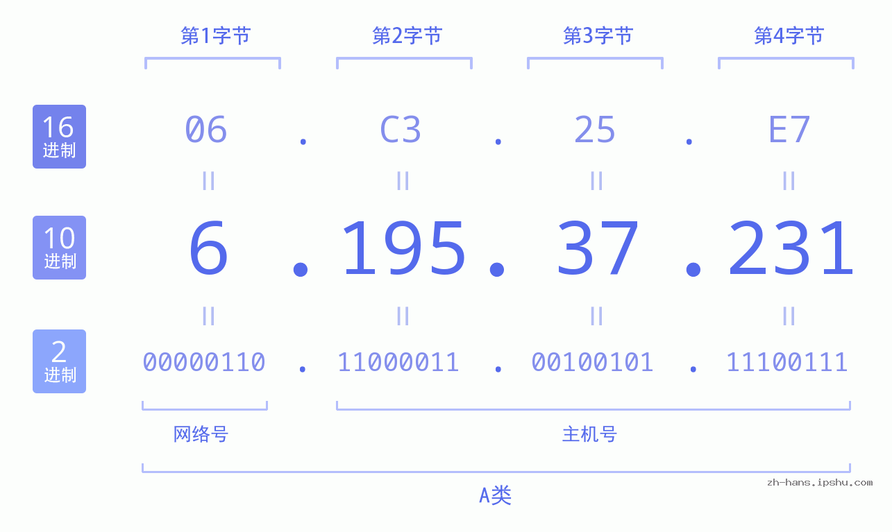 IP地址:6.195.37.231 数据结构图 二进制 十进制 十六进制 IPv4: 6.195.37.231 网络类型 网络号 主机号