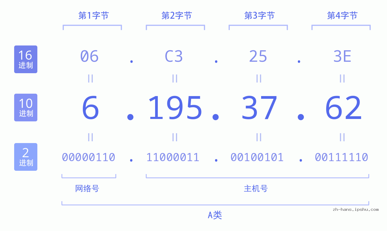 IP地址:6.195.37.62 数据结构图 二进制 十进制 十六进制 IPv4: 6.195.37.62 网络类型 网络号 主机号