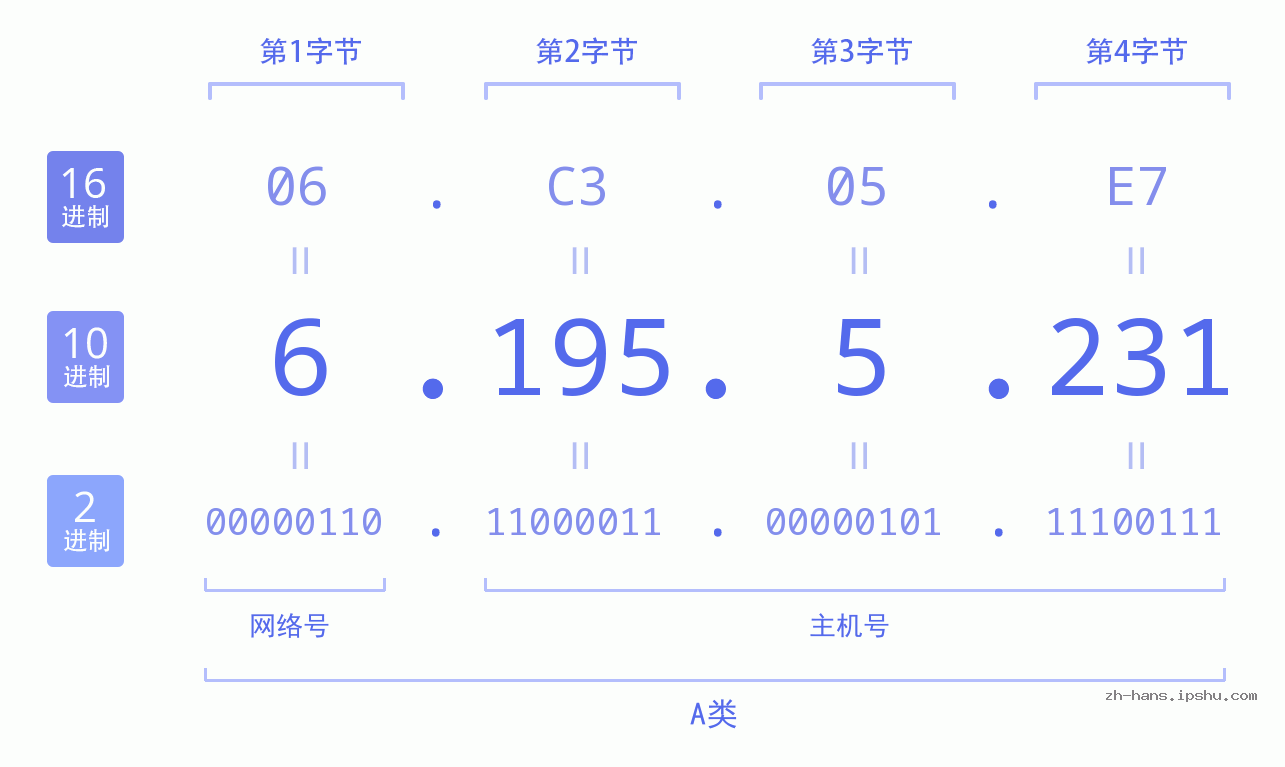 IP地址:6.195.5.231 数据结构图 二进制 十进制 十六进制 IPv4: 6.195.5.231 网络类型 网络号 主机号
