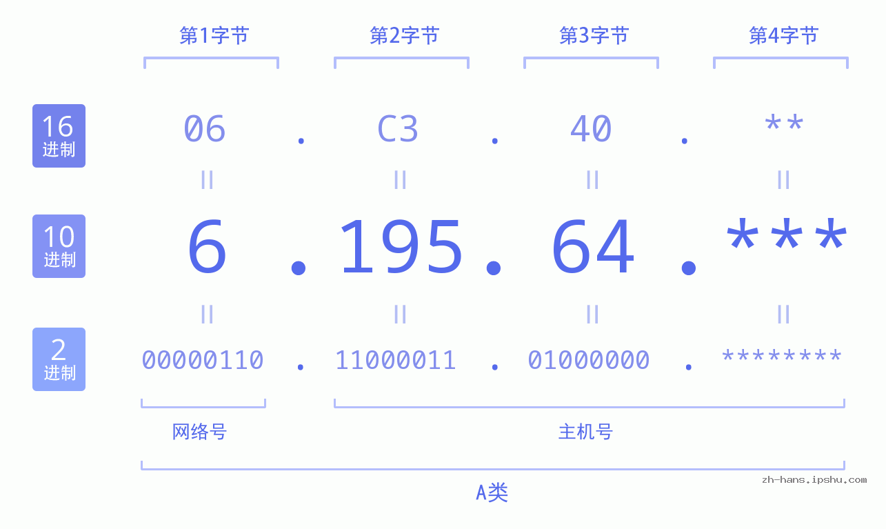 IP地址:6.195.64 数据结构图 二进制 十进制 十六进制 IPv4: 6.195.64 网络类型 网络号 主机号