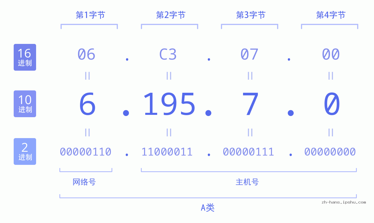 IP地址:6.195.7.0 数据结构图 二进制 十进制 十六进制 IPv4: 6.195.7.0 网络类型 网络号 主机号