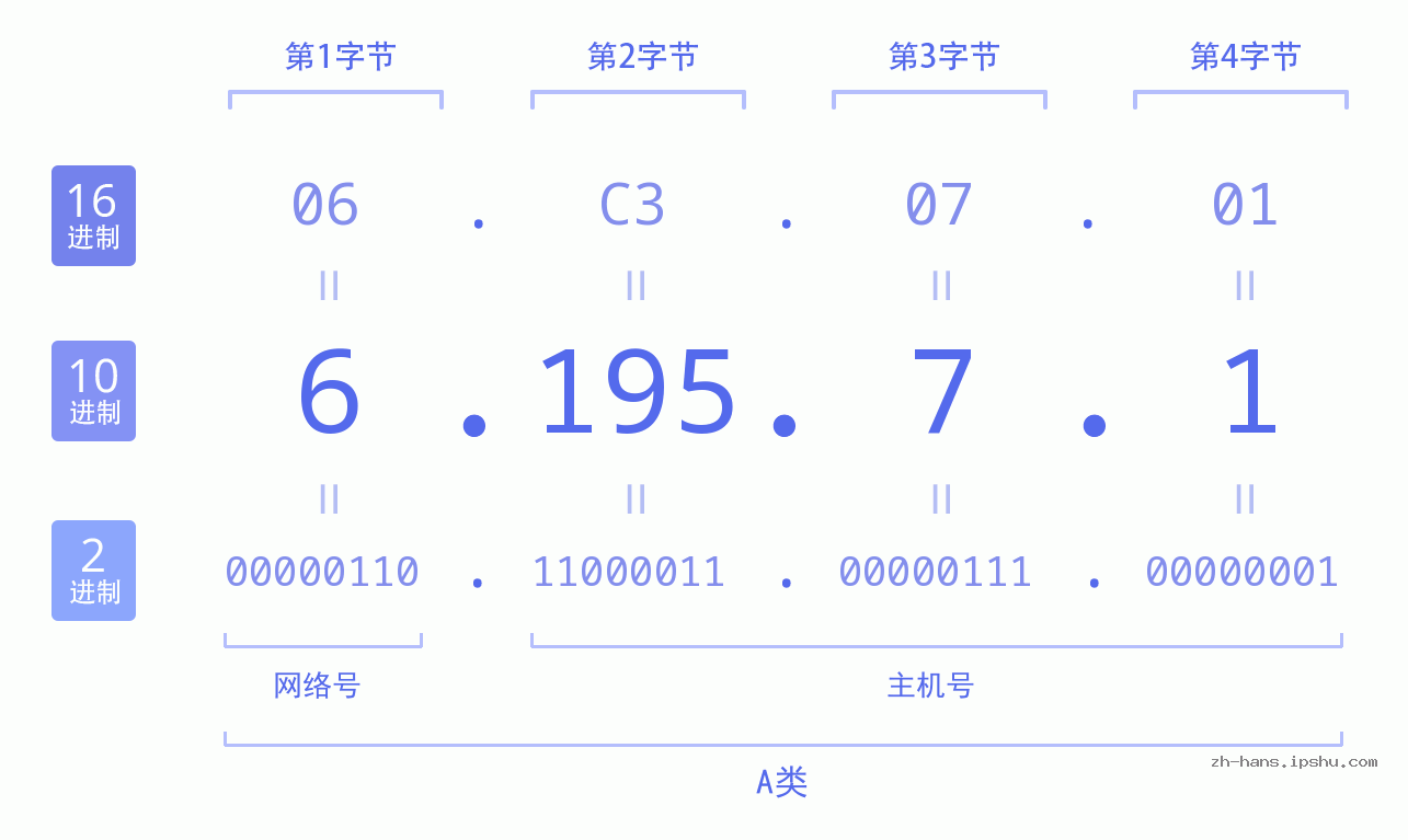 IP地址:6.195.7.1 数据结构图 二进制 十进制 十六进制 IPv4: 6.195.7.1 网络类型 网络号 主机号