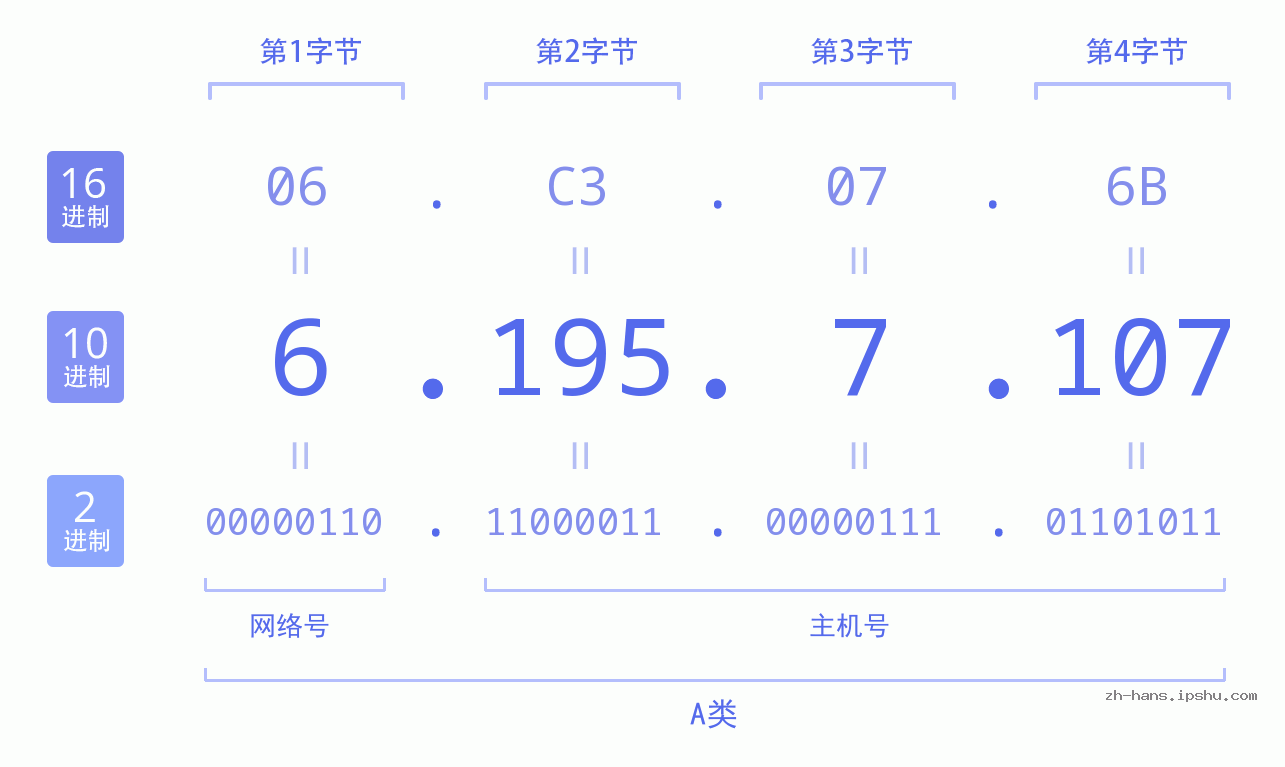 IP地址:6.195.7.107 数据结构图 二进制 十进制 十六进制 IPv4: 6.195.7.107 网络类型 网络号 主机号