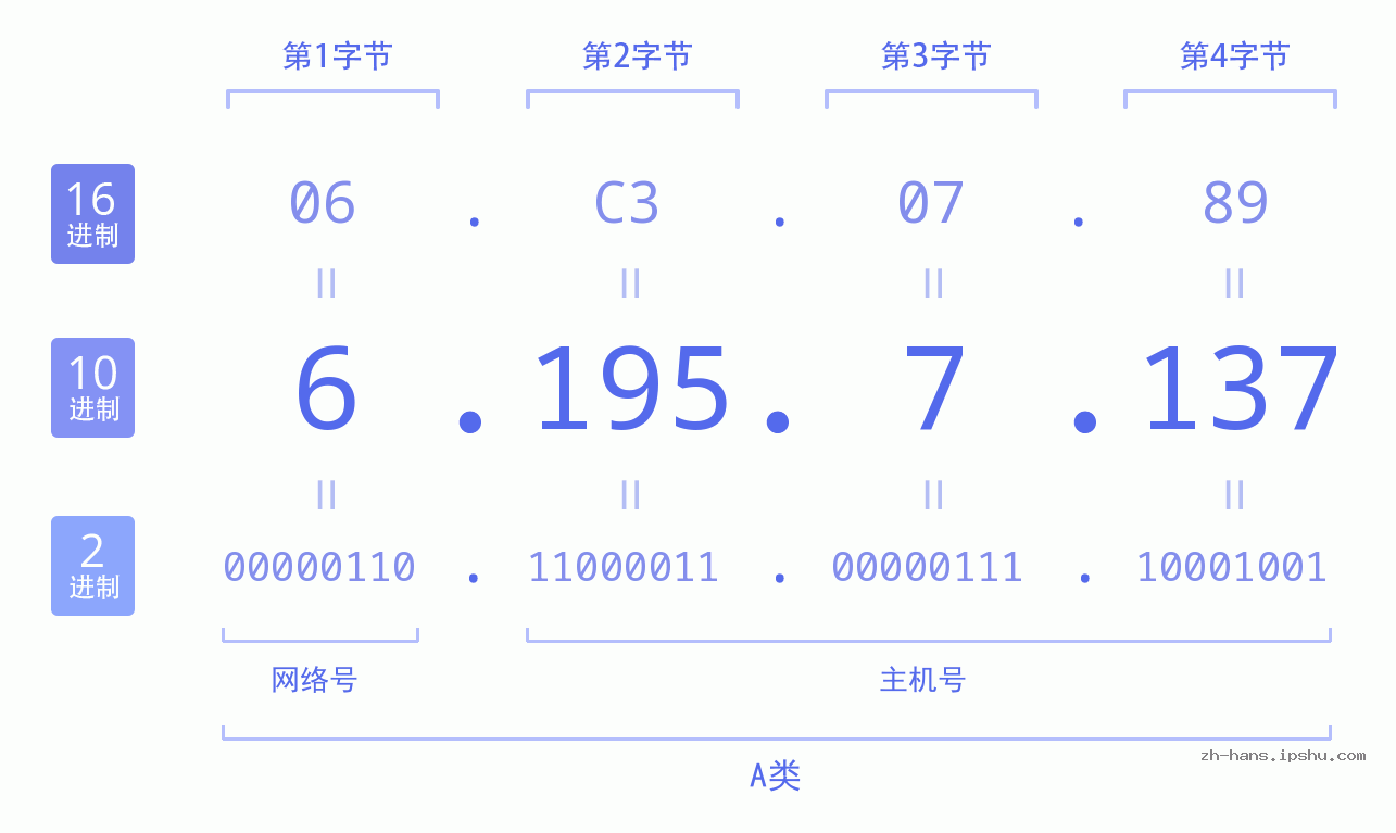 IP地址:6.195.7.137 数据结构图 二进制 十进制 十六进制 IPv4: 6.195.7.137 网络类型 网络号 主机号