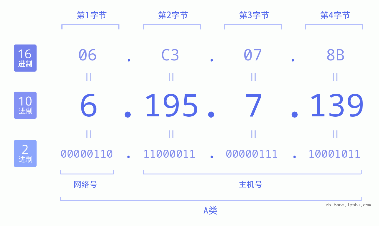IP地址:6.195.7.139 数据结构图 二进制 十进制 十六进制 IPv4: 6.195.7.139 网络类型 网络号 主机号