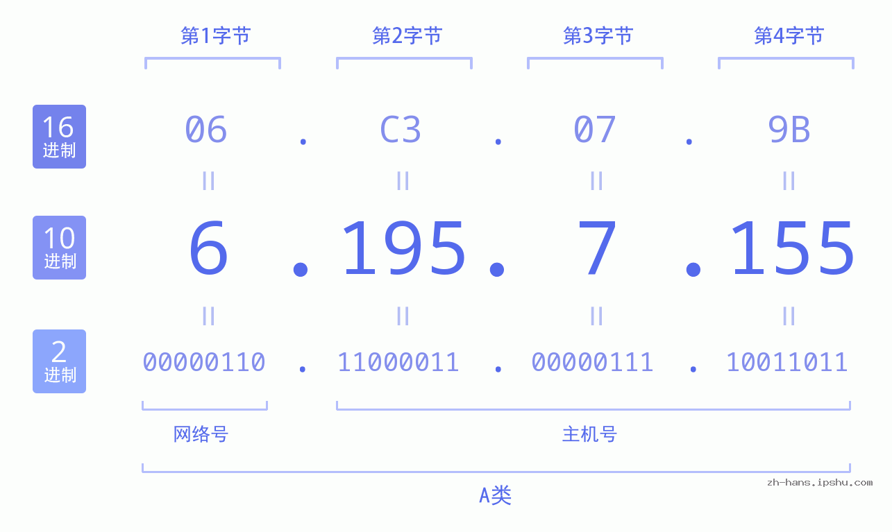 IP地址:6.195.7.155 数据结构图 二进制 十进制 十六进制 IPv4: 6.195.7.155 网络类型 网络号 主机号