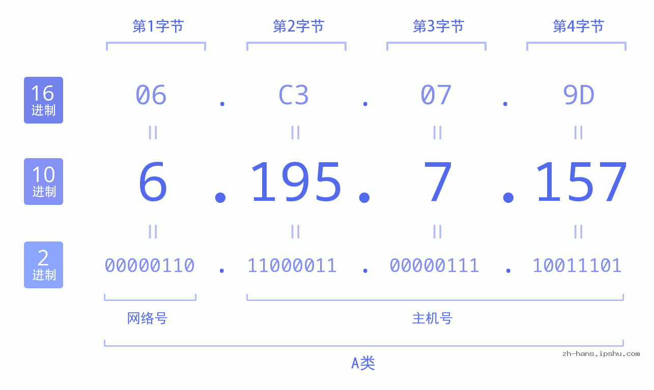 IP地址:6.195.7.157 数据结构图 二进制 十进制 十六进制 IPv4: 6.195.7.157 网络类型 网络号 主机号