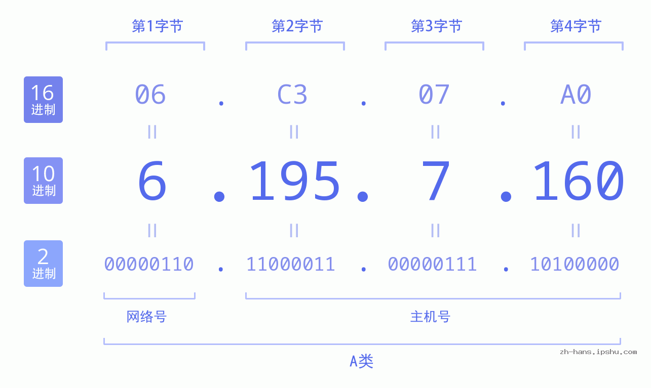 IP地址:6.195.7.160 数据结构图 二进制 十进制 十六进制 IPv4: 6.195.7.160 网络类型 网络号 主机号