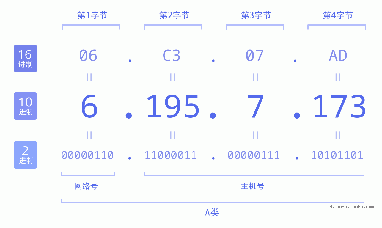 IP地址:6.195.7.173 数据结构图 二进制 十进制 十六进制 IPv4: 6.195.7.173 网络类型 网络号 主机号