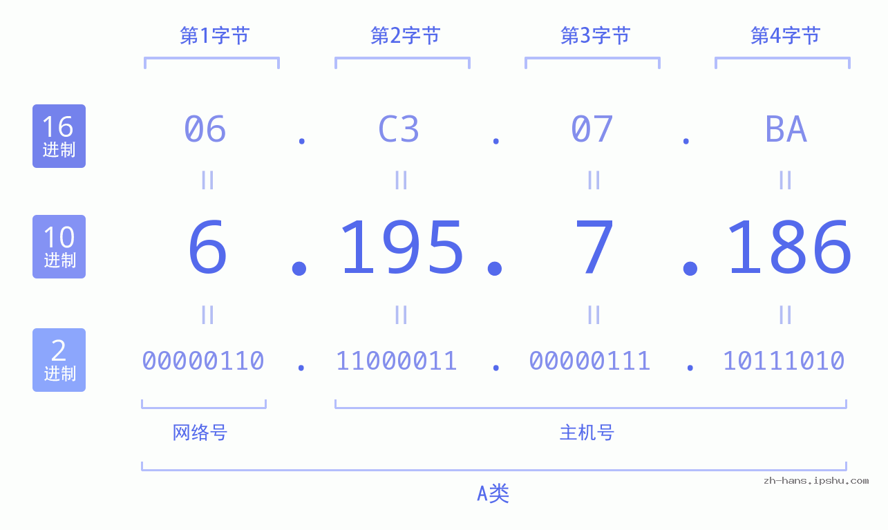 IP地址:6.195.7.186 数据结构图 二进制 十进制 十六进制 IPv4: 6.195.7.186 网络类型 网络号 主机号