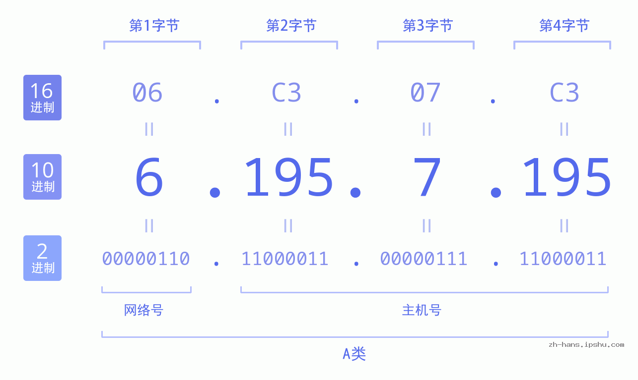 IP地址:6.195.7.195 数据结构图 二进制 十进制 十六进制 IPv4: 6.195.7.195 网络类型 网络号 主机号