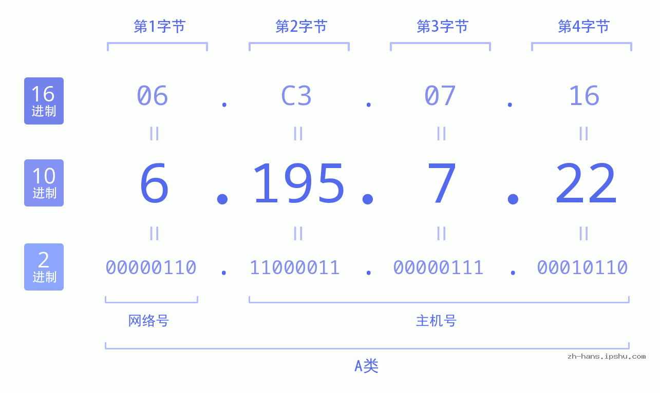 IP地址:6.195.7.22 数据结构图 二进制 十进制 十六进制 IPv4: 6.195.7.22 网络类型 网络号 主机号